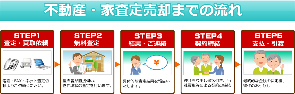 査定売却までの流れ